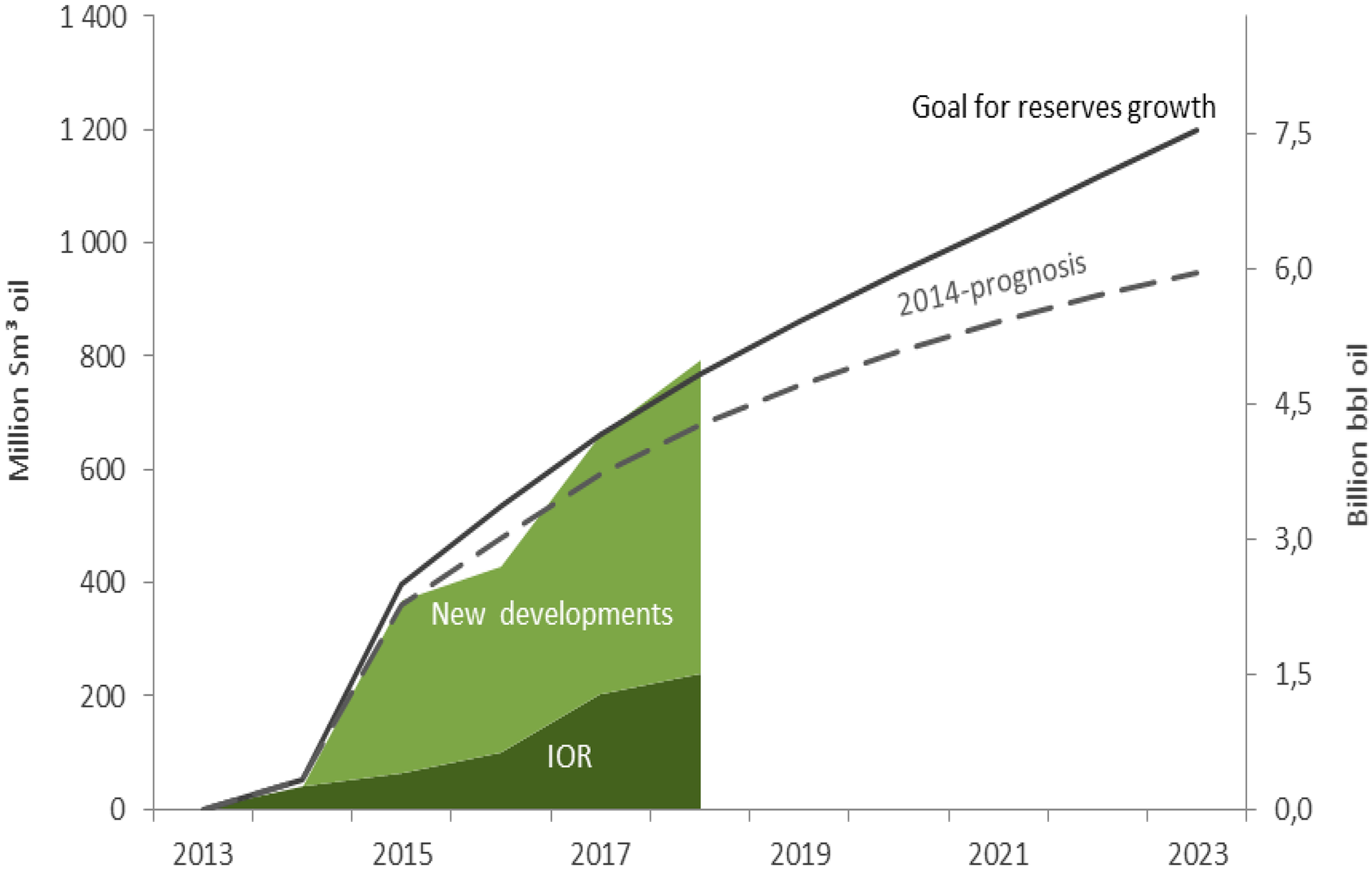 Figure 3-7 Reserve growth for oil