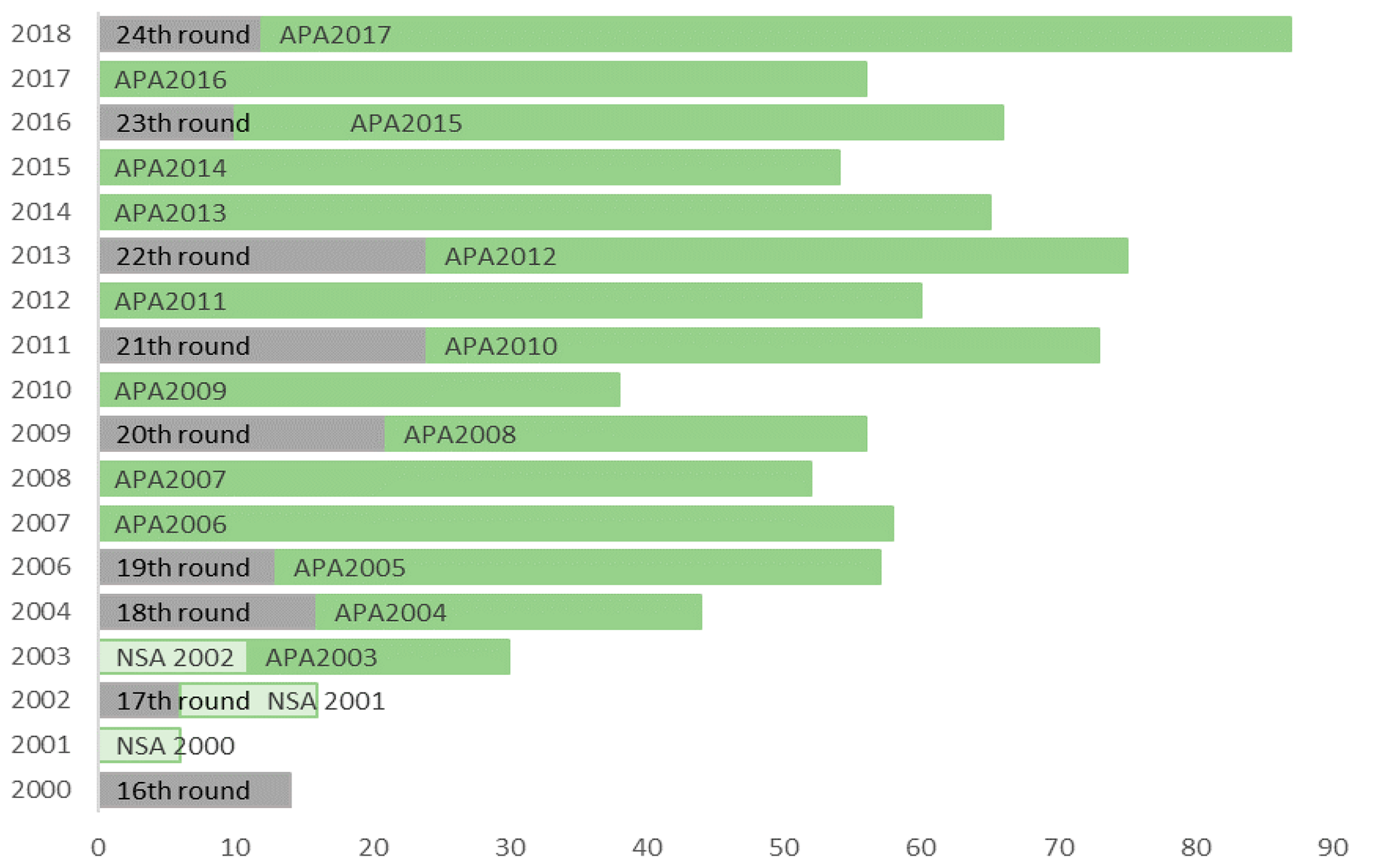 Figure 4-3 Production licences awarded since 2000