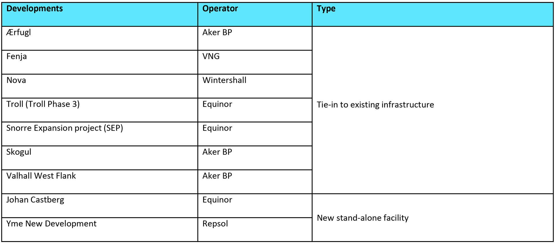 Table 3-1 Approved development plans in 2018