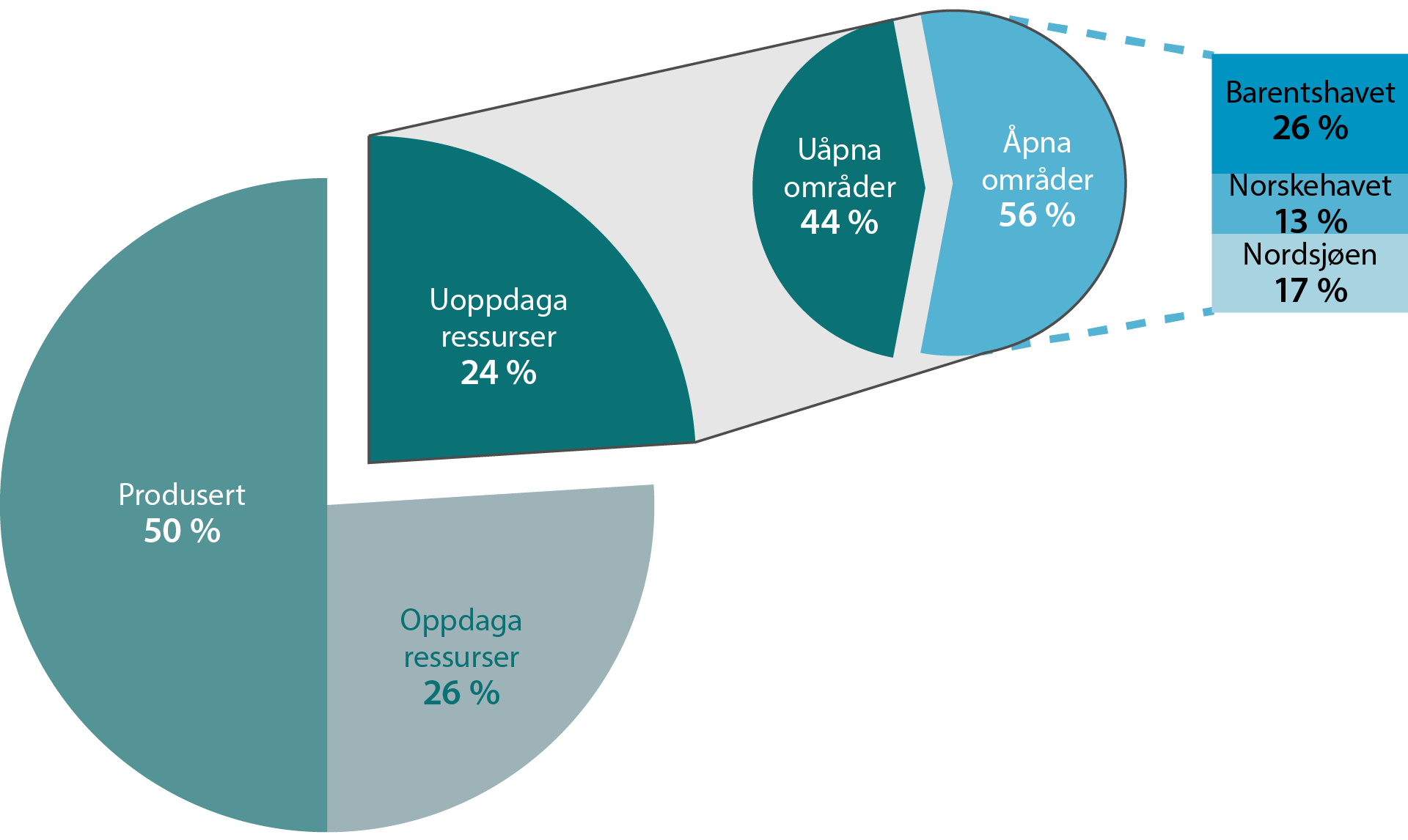 Figur 3‑2 Fordeling av uoppdaga ressurser på åpna og uåpna områder