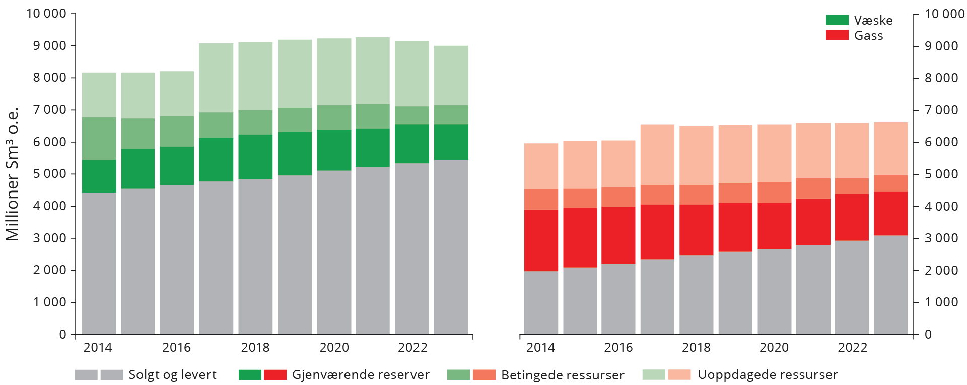 Figur 1‑3 Utvikling i forventningsverdien for volum av væske- og gassressurser de ti siste årene.