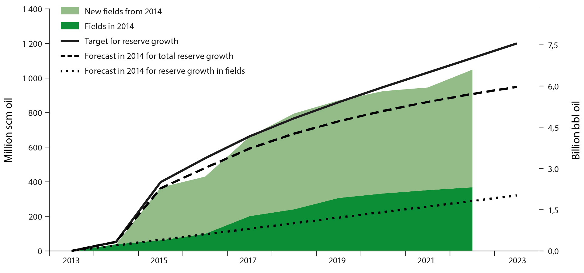 the figure shows the ten largest fields in 2022 measured by gas production, where Troill is the largest and Tyrihans the tenth largest