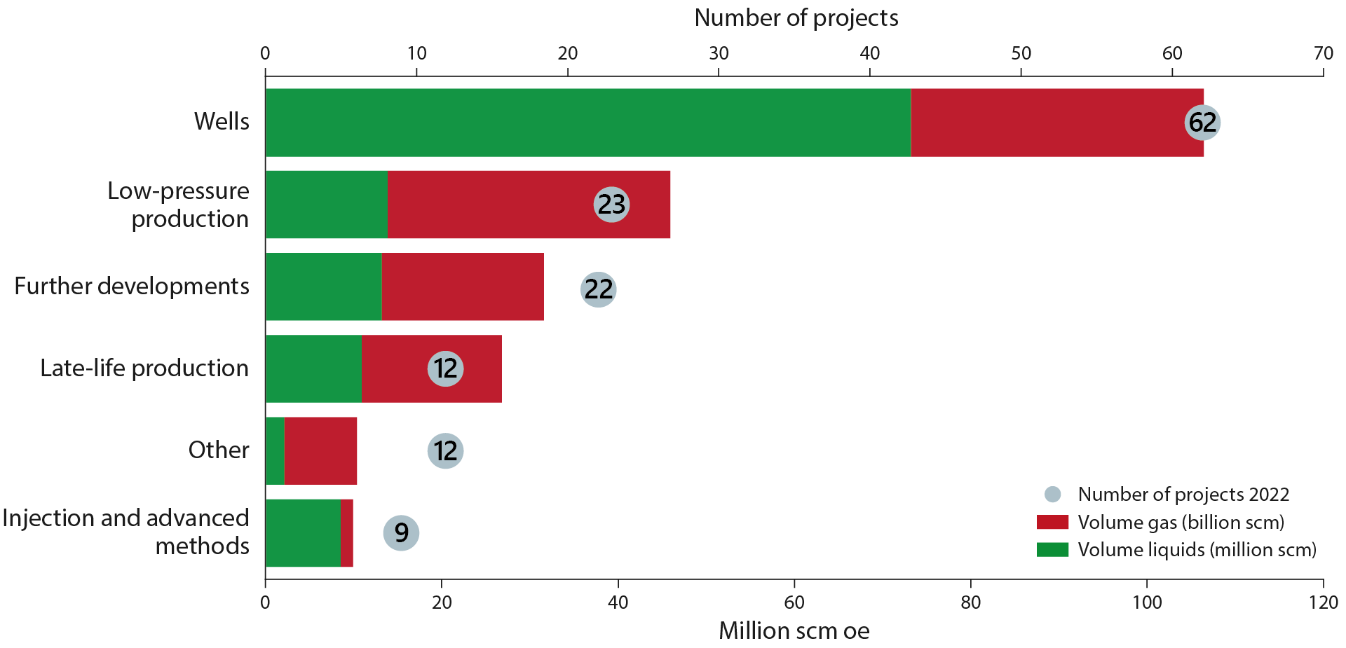 The figure shows specific projects for improved recovery from fields; number of projects and resources. Well projects are by far the largest in number and resource estimate, injection and advanced methods the smallest