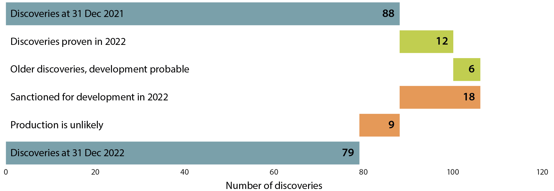 the figure gives an overview of development in discovery portfolio through 2022, that is how mature are the discoveries , proven, production unlikely etc. The number were 88 discoveries at 31 dec 2021 and 79 in Dec 2022