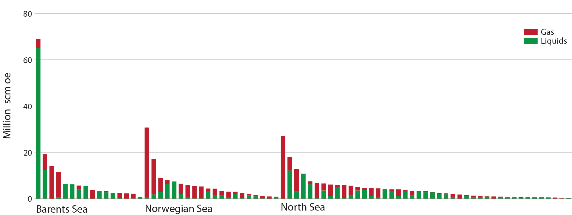 the figure shows the discovery portfolio at the three sea areas at the Norwegian Continental Shelf.