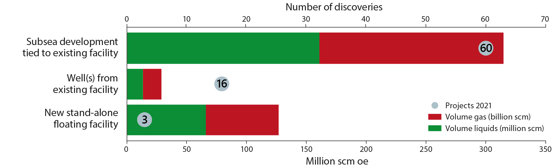 figure shows the likely development solutions for the 79 discoveries in this year's Resource Accounts, as well as overall resources per development solution