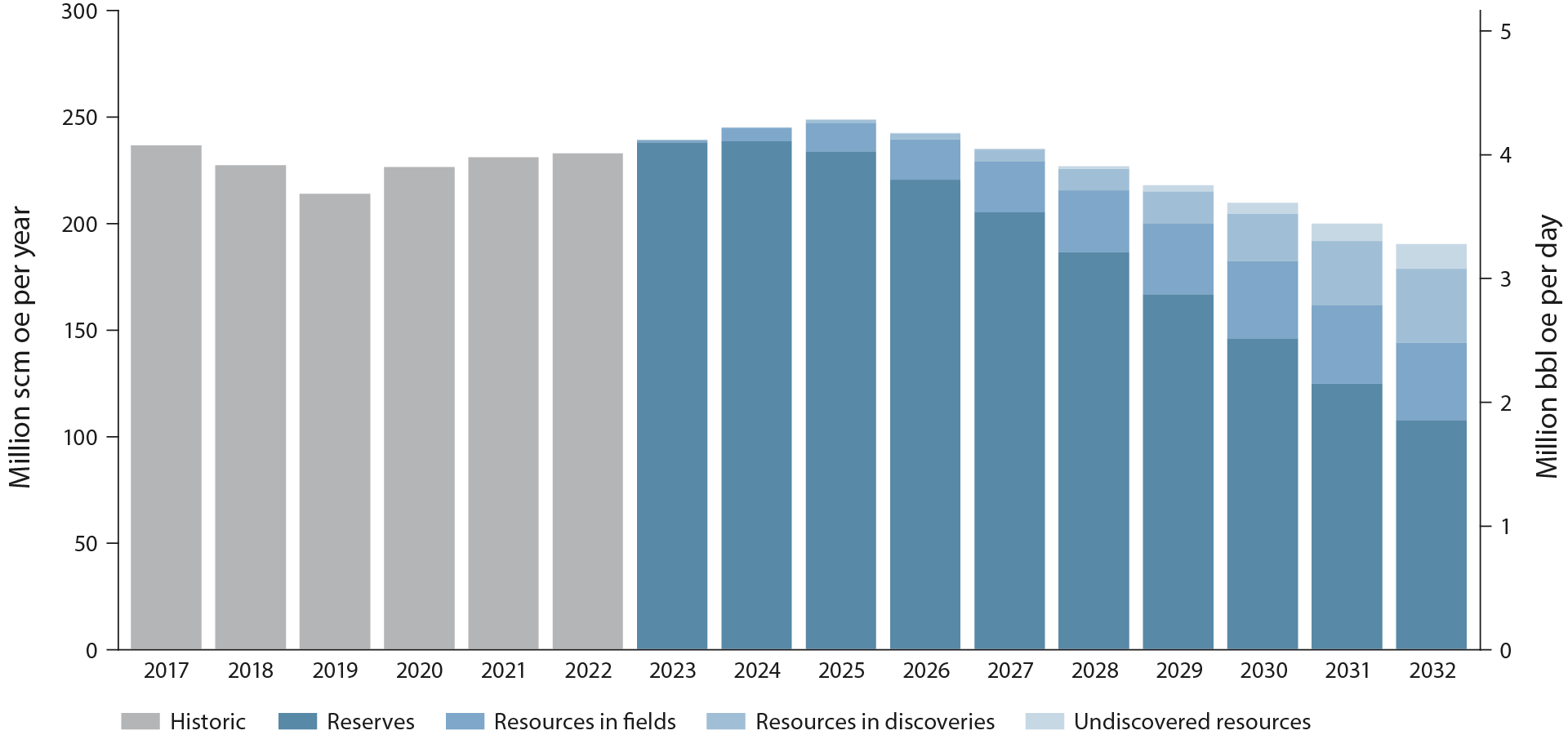 the figure shows historical total production and forecast distributed by maturity of resources