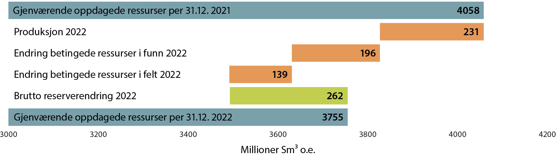 Figuren viser hva som har skjedd med de gjenværende påviste ressursene gjennom 2022. Det har vært en positiv brutto reserveendring, men betingede ressurser i felt og i funn har hatt en negativ endring.