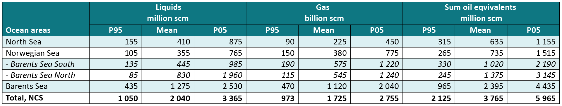The table shows Undiscovered resources by sea area with range of uncertainty.