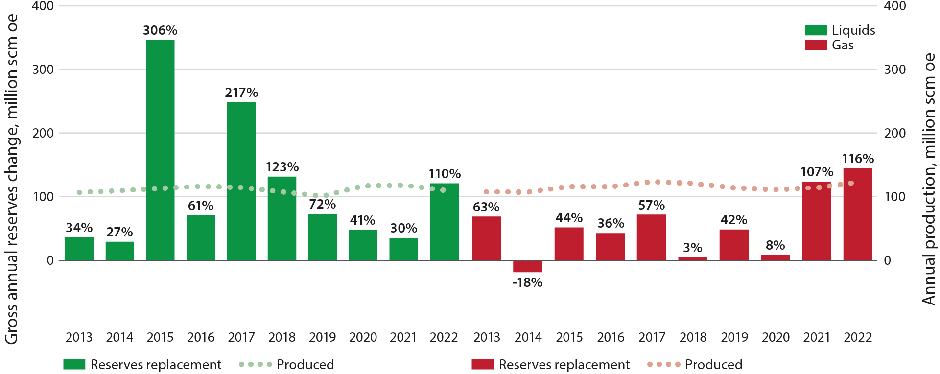 The figure shows reserves replacement- and production development for liquids and gas over the last ten-year period. The annual reserve replacement is given in per cent
