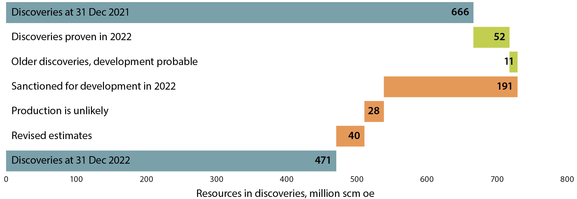 figure-The figure shows an overview of resource development in the discovery portfolio through 2022.2-7-resource-dynamics-discoveries.png