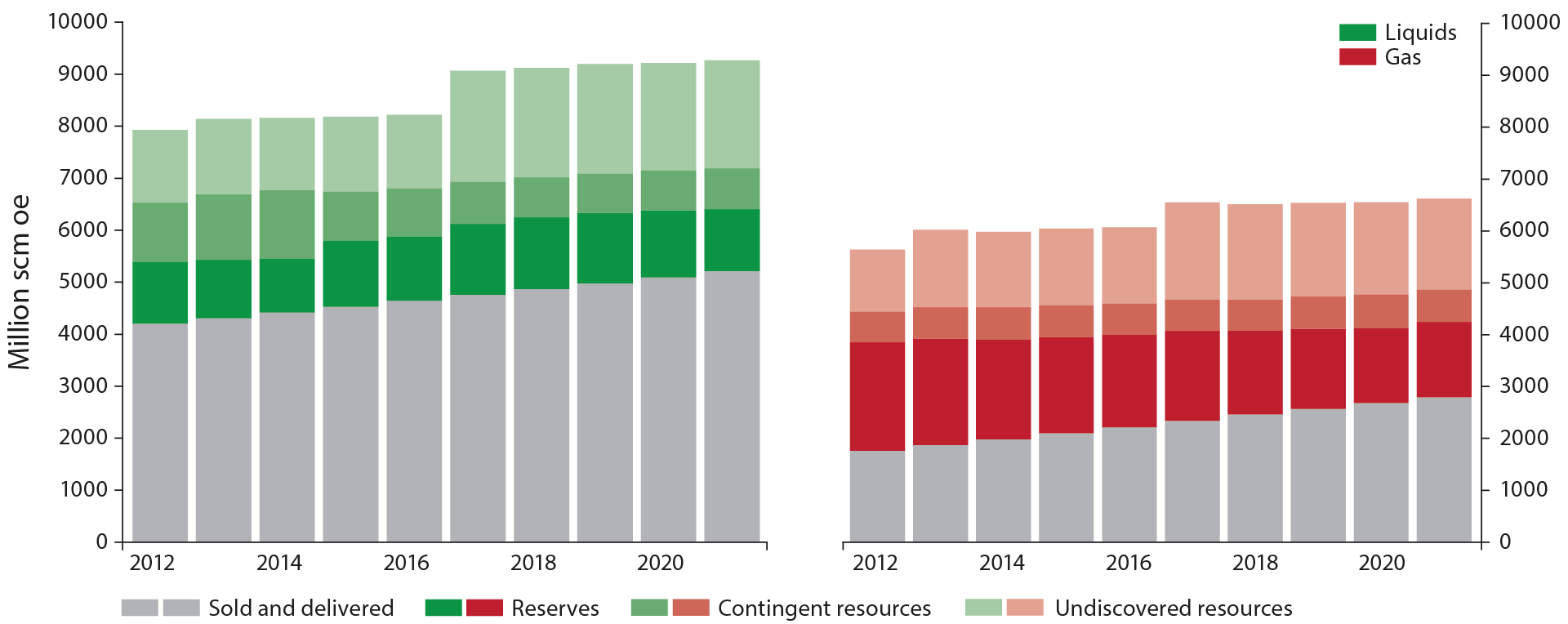 Figure 1-2 Development in expected value for liquids and gas resources over the last ten years. Liquids on the left and gas on the right.