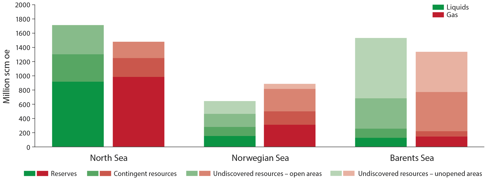 Figure 1-3 Distribution of remaining liquids and gas resources (expected values) distributed by ocean area and resource category. Liquids resources are shown in green and gas resources in red.