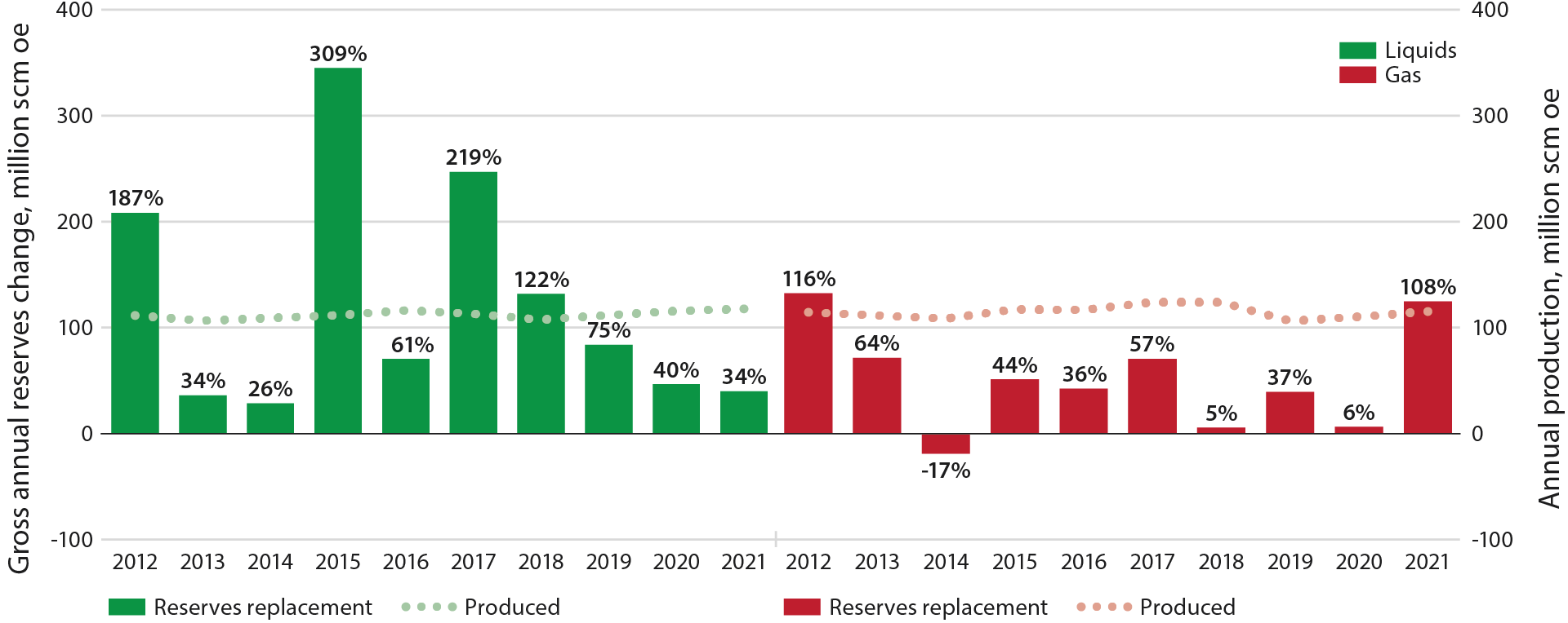 Figure 2-2 Reserve and production development for liquids and gas over the last ten-year period; the percentage shows annual reserve replacement