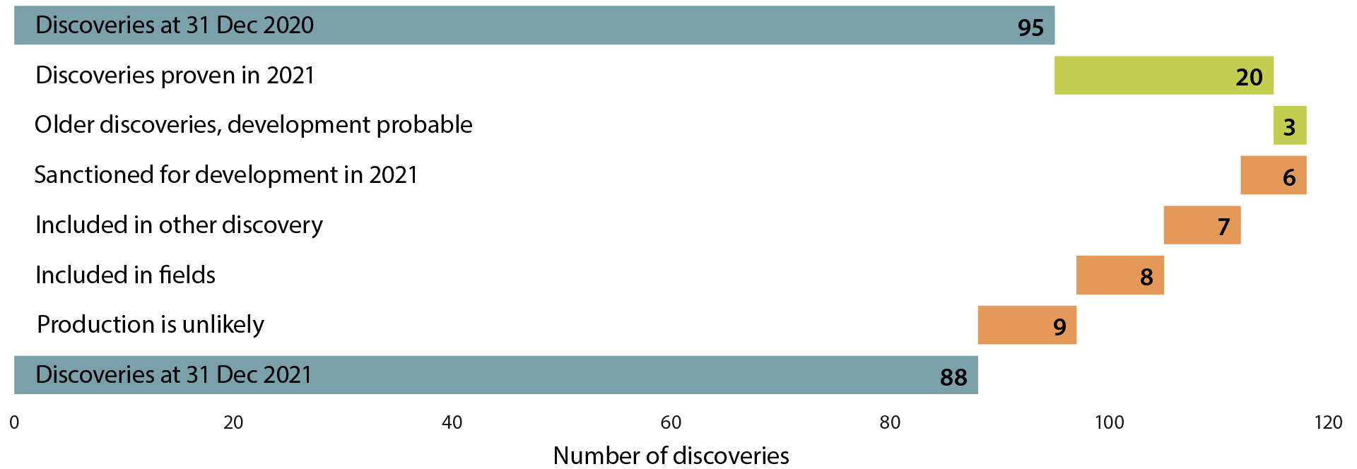 Figure 2-5 Overview of development in discovery portfolio through 2021. Categories in green show contributions to growth and categories in red show contributions to a reduction in the number of discoveries