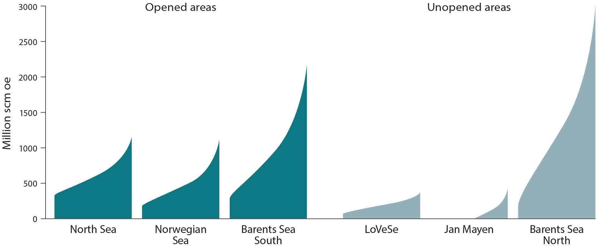Figure 3-3 Undiscovered resources in opened and unopened areas with range of uncertainty. LoVeSe is an abbreviation for the areas of Lofoten, Vesterålen and Senja.