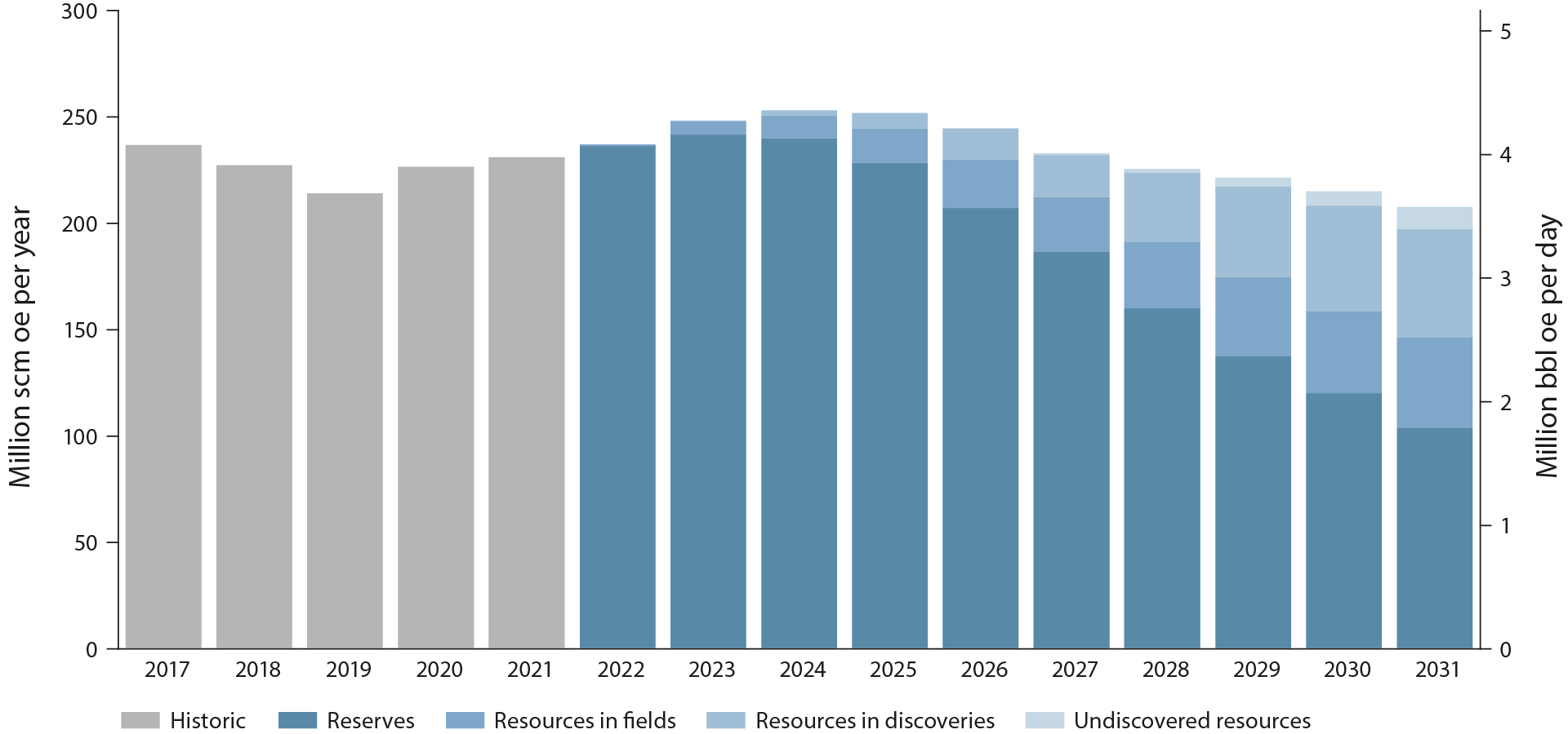 Figure 4-2 Historical total production and forecast distributed by maturity of resources