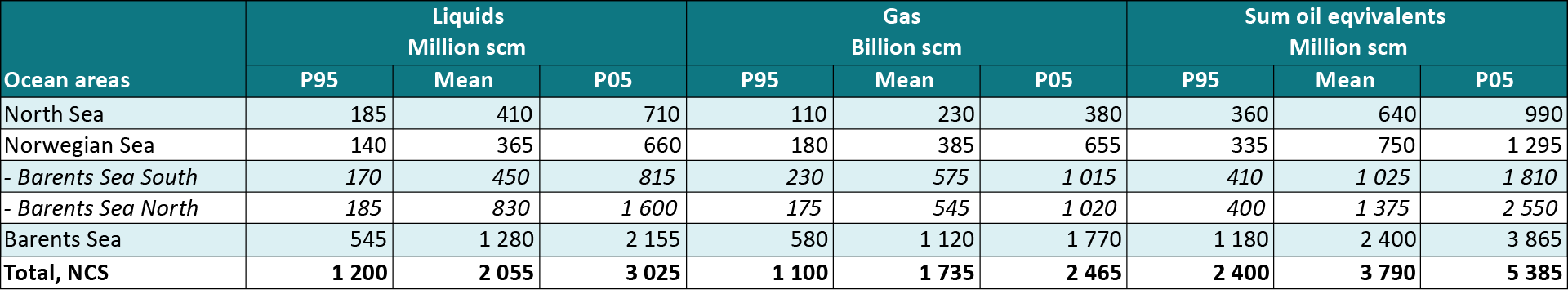 Table 3-1 Undiscovered resources per ocean area with range of uncertainty