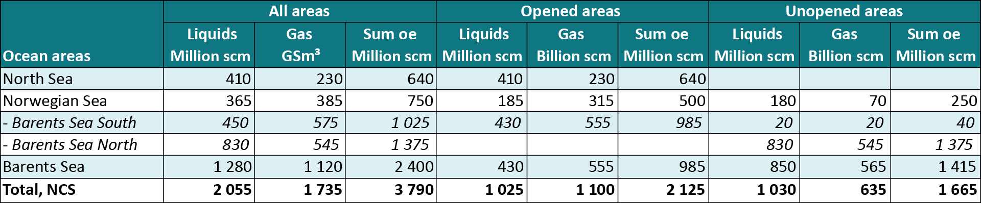 Table 3‑2 Undiscovered resources per ocean area, in opened and unopened areas.