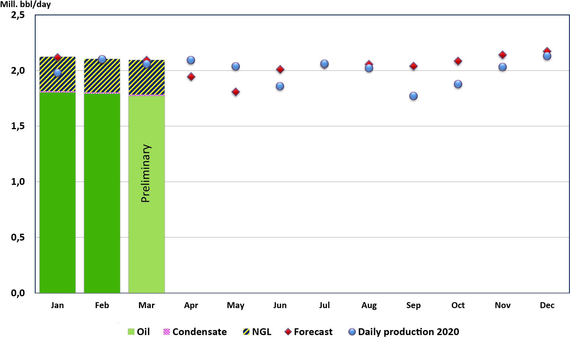 Figure of liquid production 2021