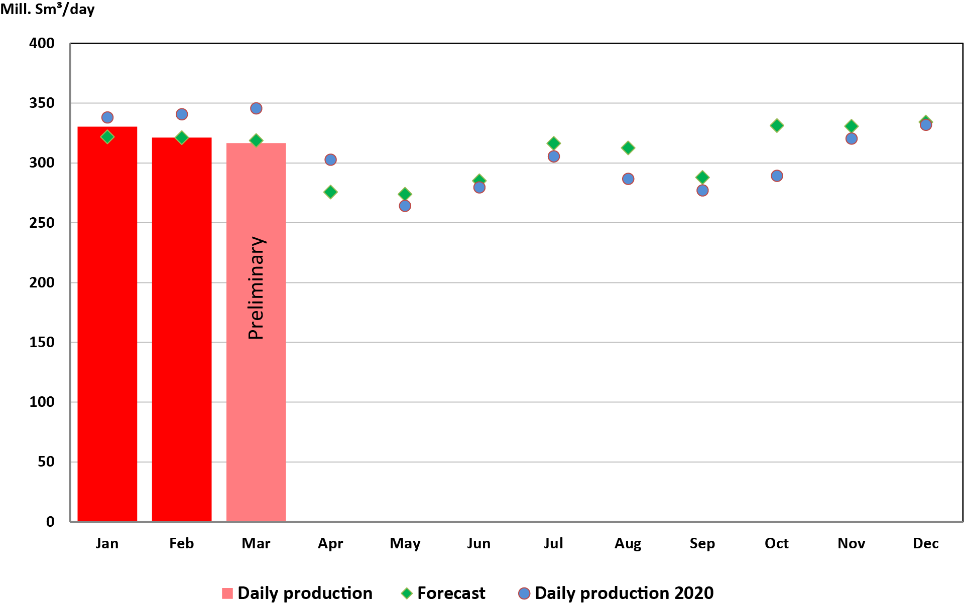 Figure of gas production 2021