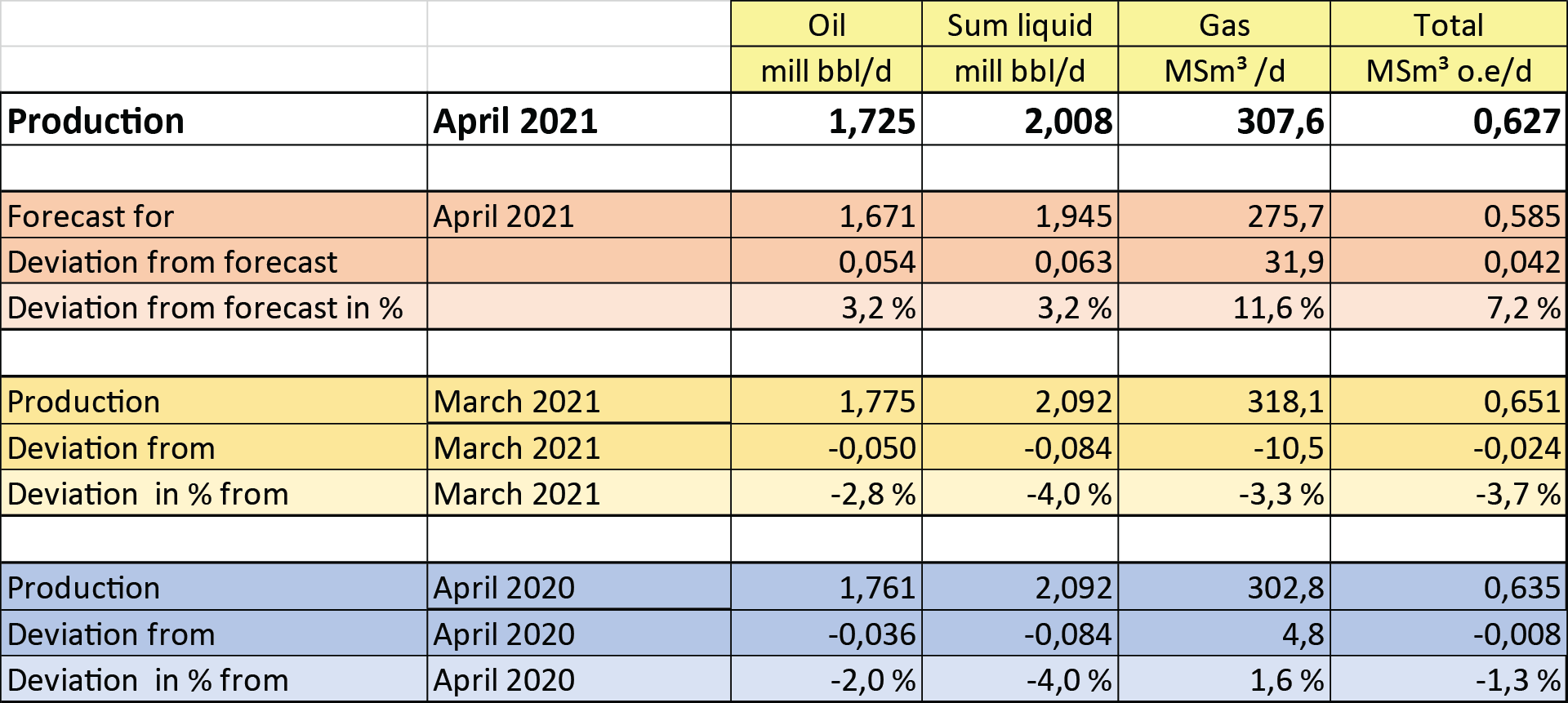 Figure of production April 2021