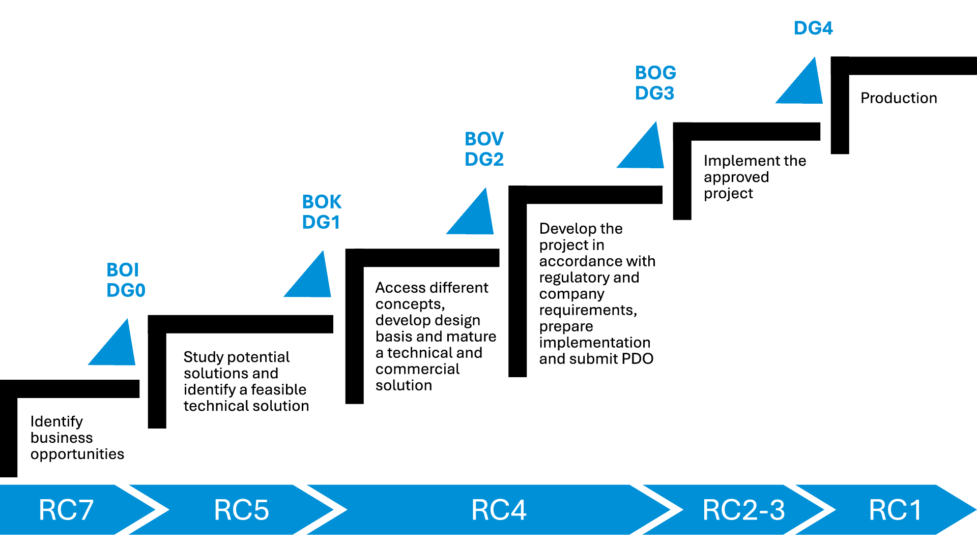 Illustration showing the relationship between decision progress and resource class.