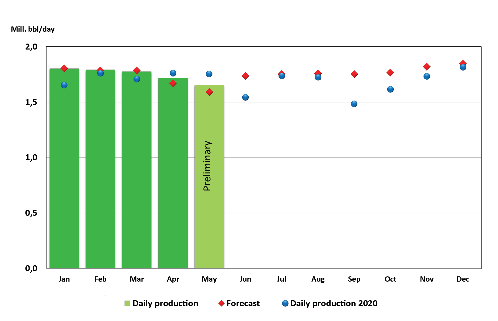 Figure of oil production 2021