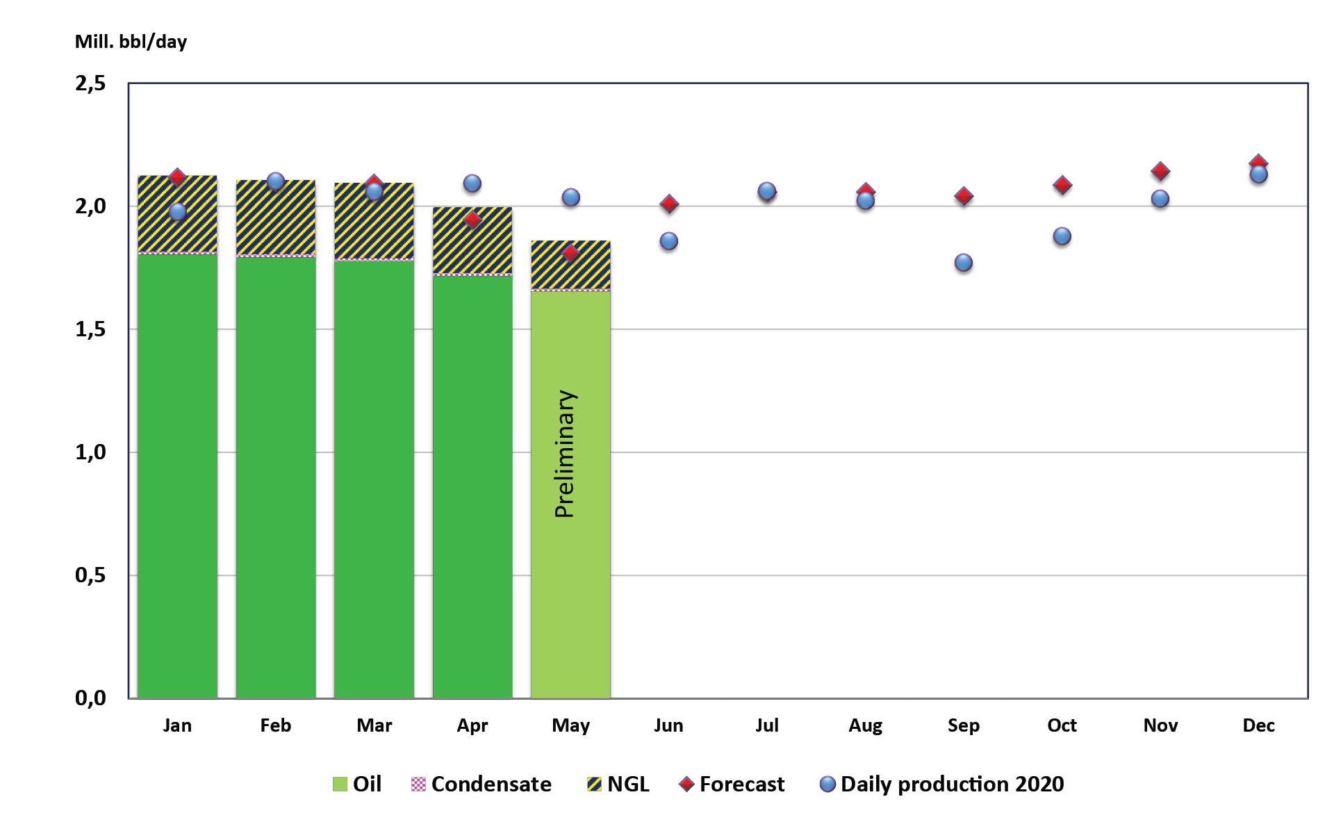 Figure of liquid production 2021