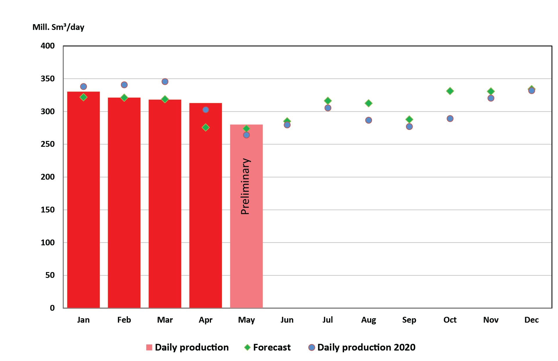 Figure of gas production 2021