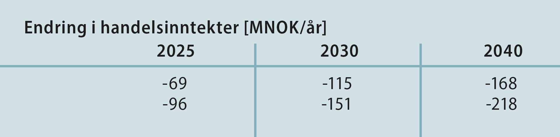 Tabell over kraftpriser benyttet i analysene.