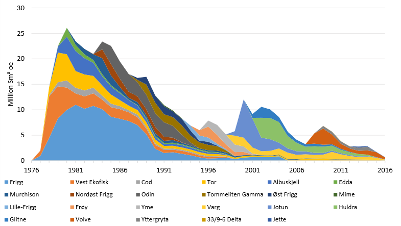 Historisk produksjon fra stengte felt.png
