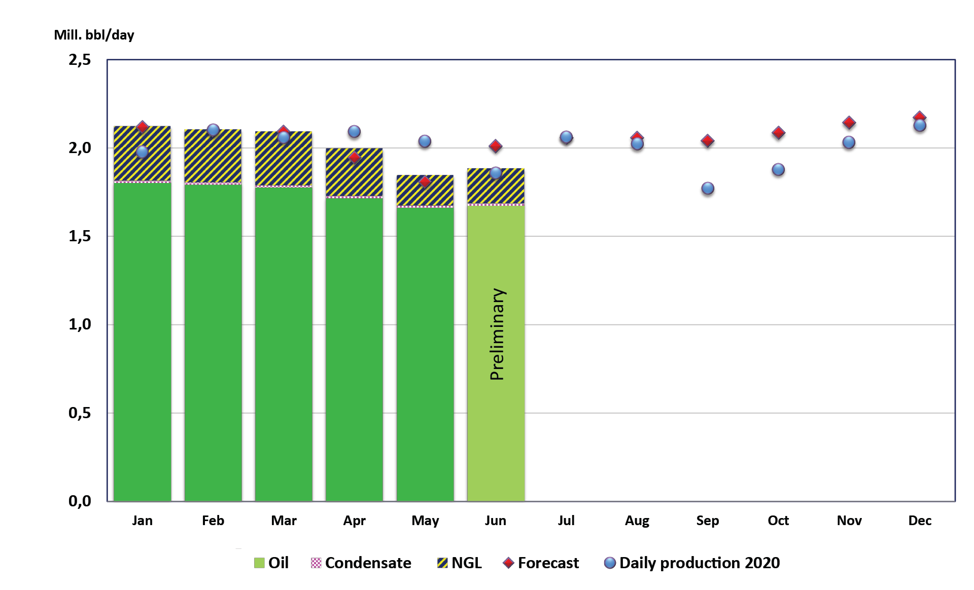 Figure showing Liquid production in 2021