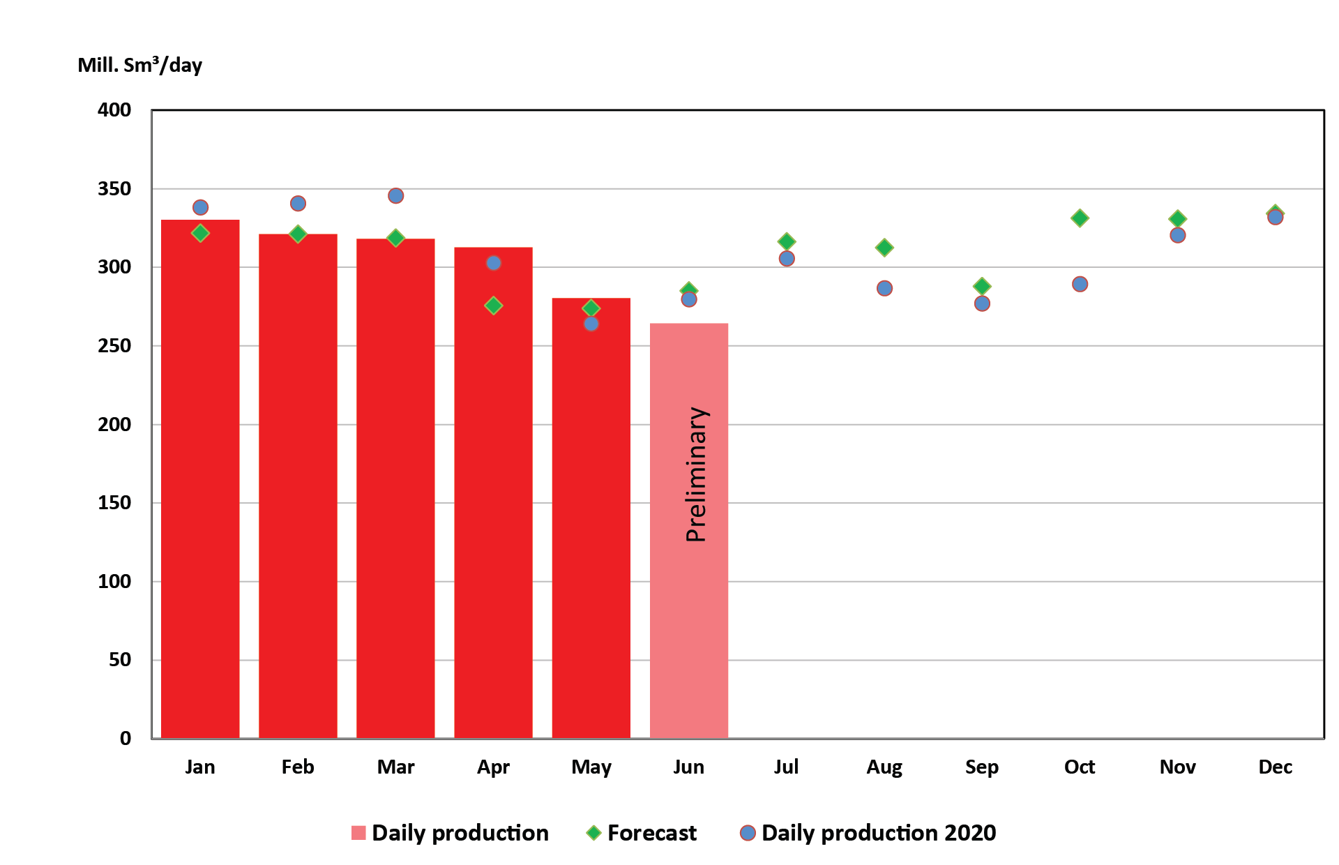 Figure showing gas production in 2021