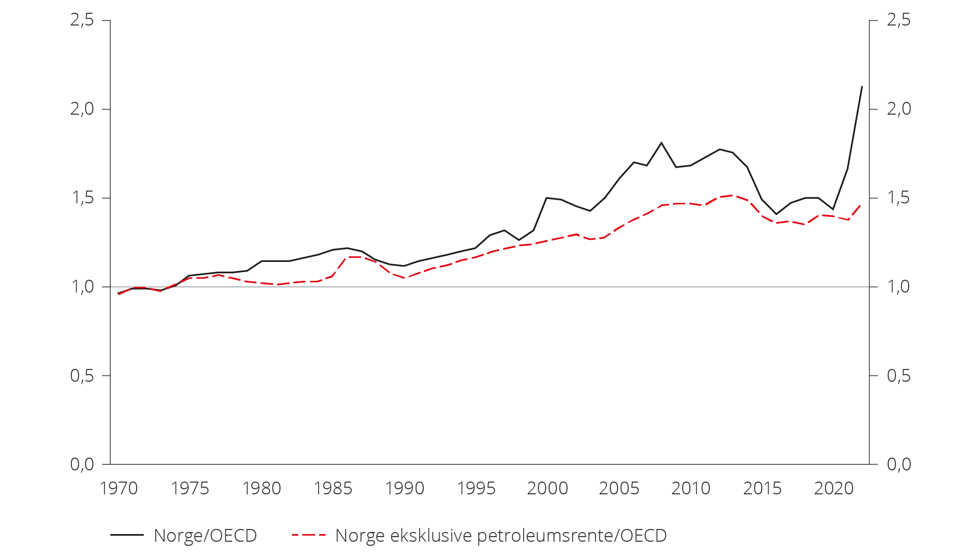Figur 4.1 BNP per innbygger i Norge fra 1970 til 2022 relativt til snittet av OECD-land i samme periode. Kilde: NOU 2023:30.