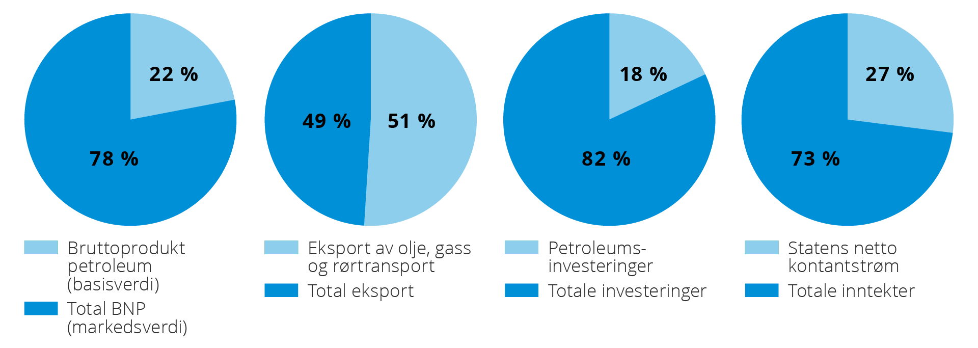 Figur 4.2 Petroleumsvirksomhetens andel av norsk økonomi i perioden 2019–2023. Kilde: Statistisk Sentralbyrå og Finansdepartementet.