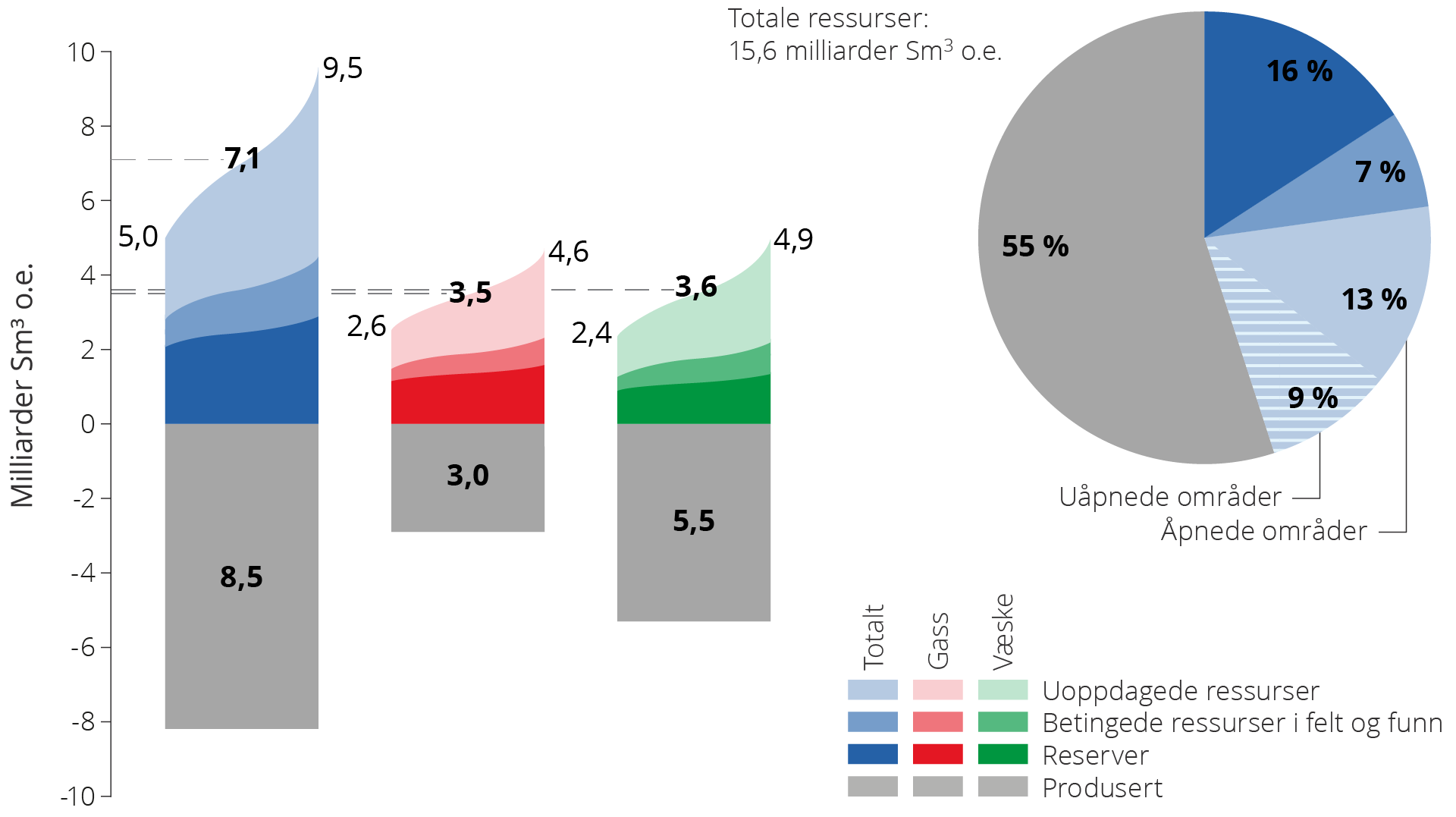Figur 4.3 Petroleumsressurser og usikkerhet i estimatene per 31.12.2023.