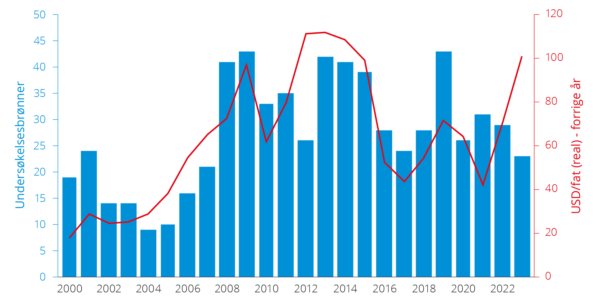 Figur 4.4 Antall påbegynte undersøkelsesbrønner og oljepris med ett års etterslep (2000–2023).