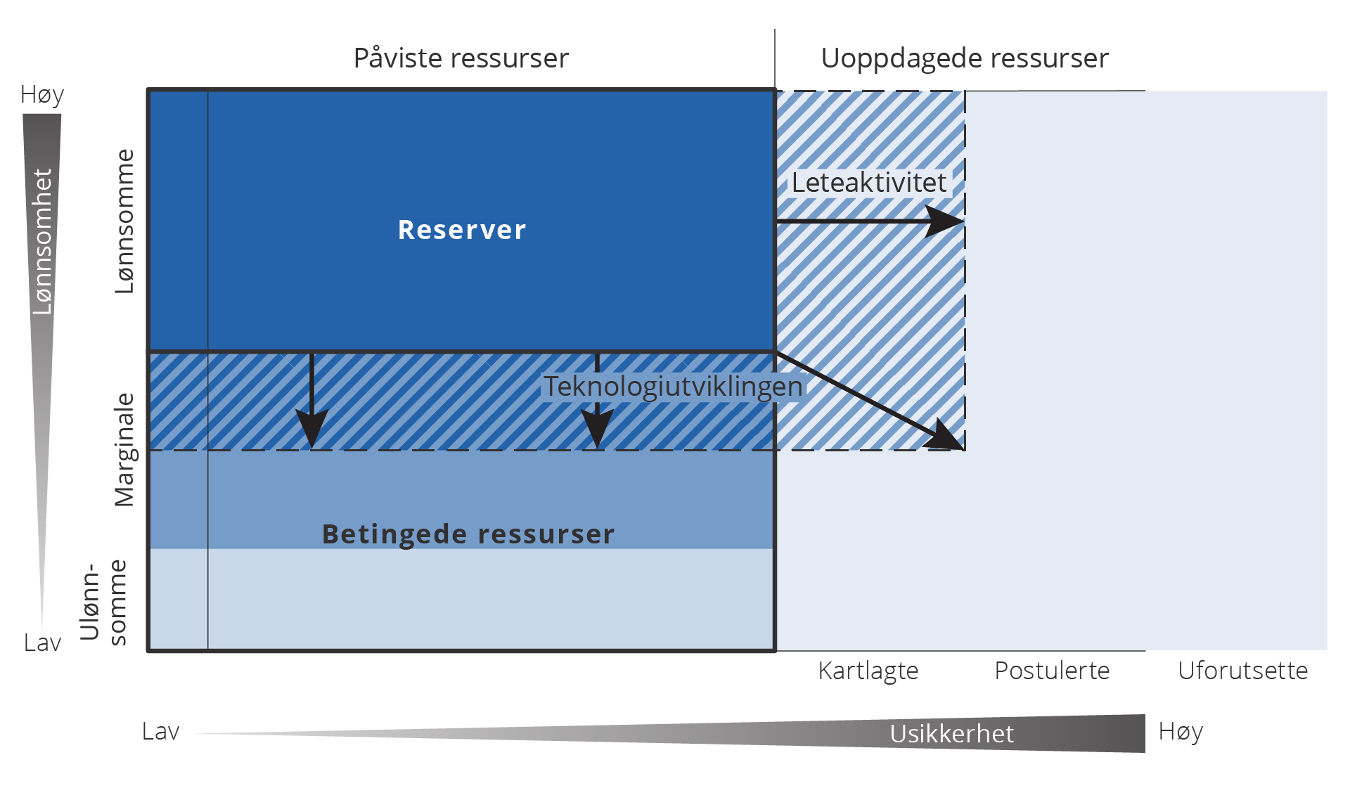 Figur 4.5 Figuren er en modifisert versjon av tilnærmingen tatt av den amerikanske geologen Vincent McKelvey.