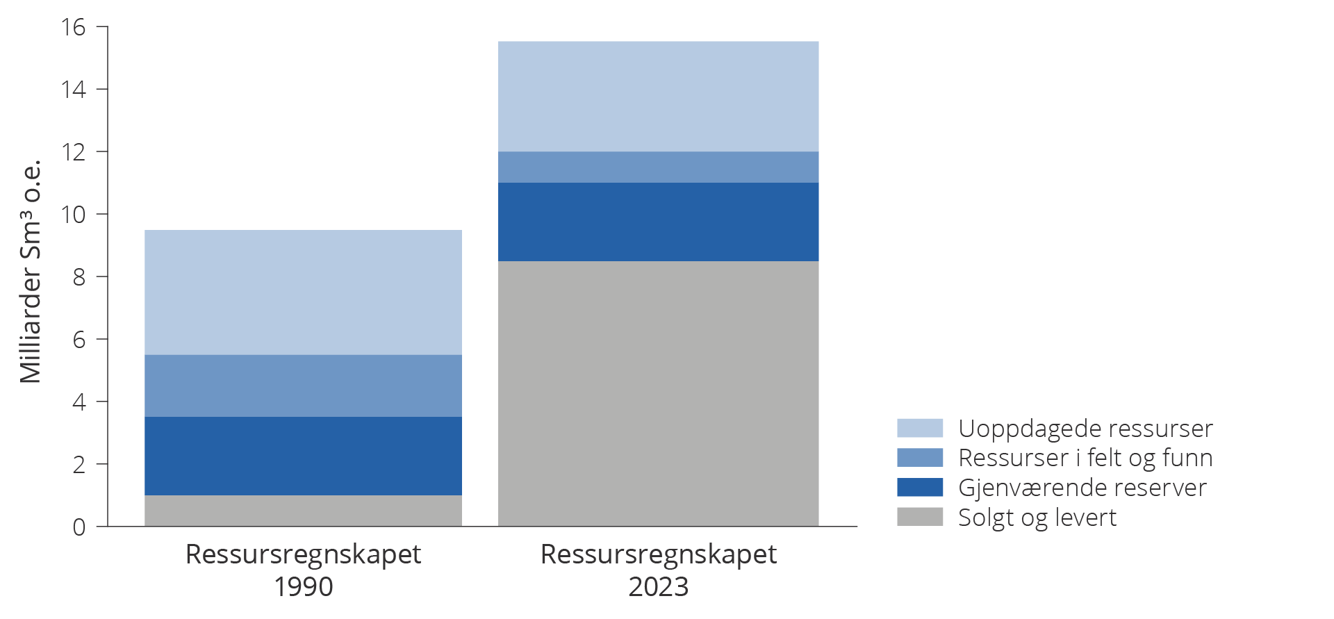 Figur 4.6. Vekst i Sokkeldirektoratets ressursestimat fra 1990 til 2023.
