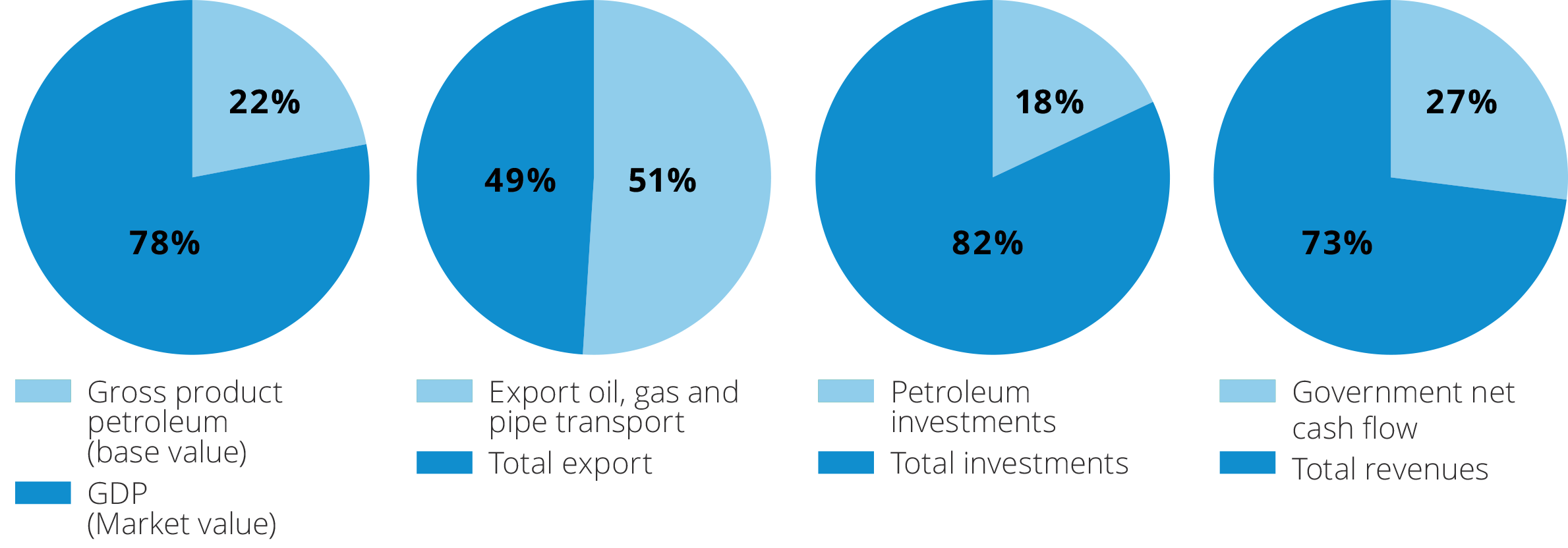 Figure 4.2 The petroleum sector's share of the Norwegian economy during the 2019–2023 period. Source: Statistics Norway and the Ministry of Finance.
