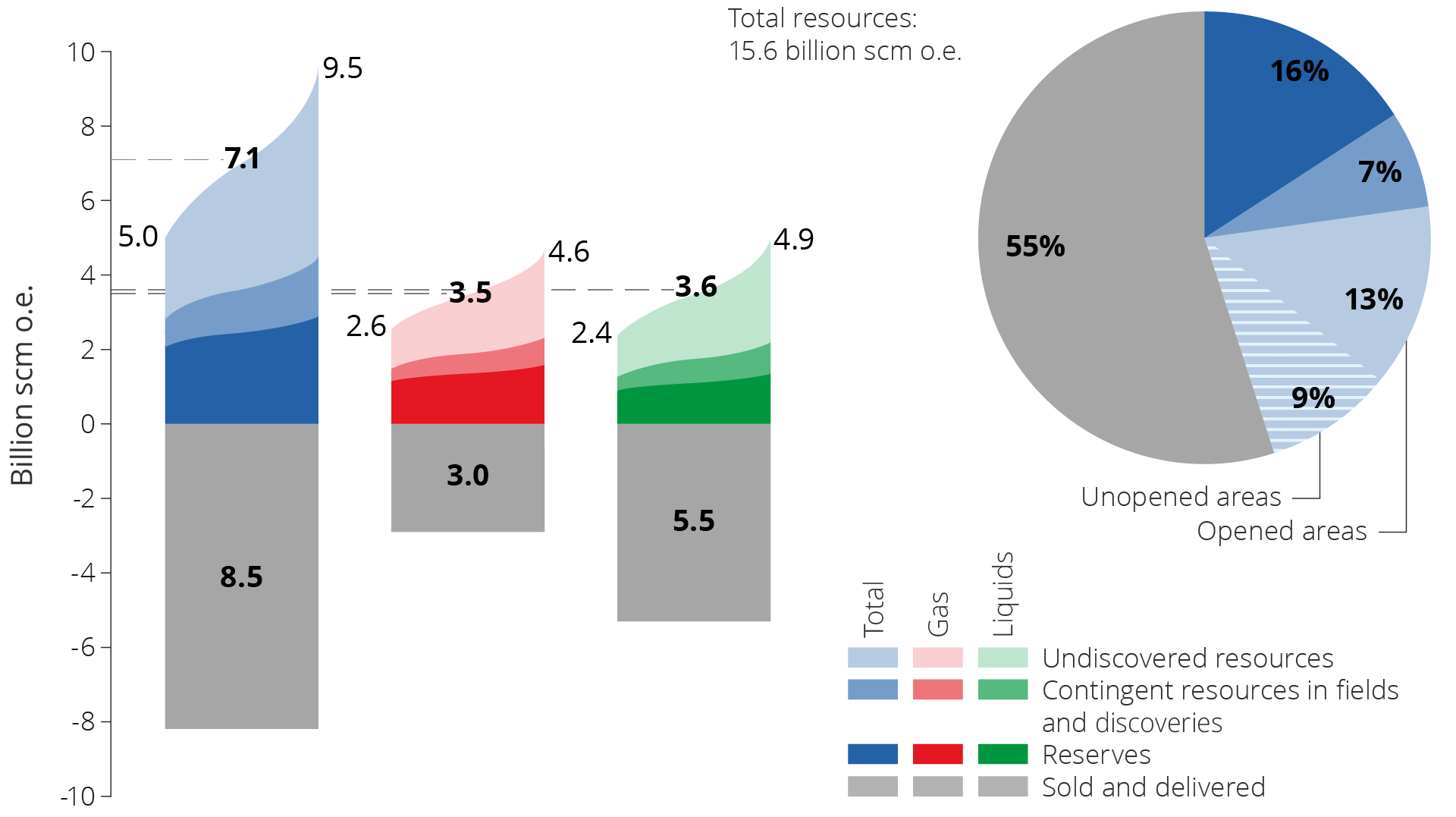Figure 4.3 Petroleum resources and uncertainty in the estimates as per 31 December 2023.