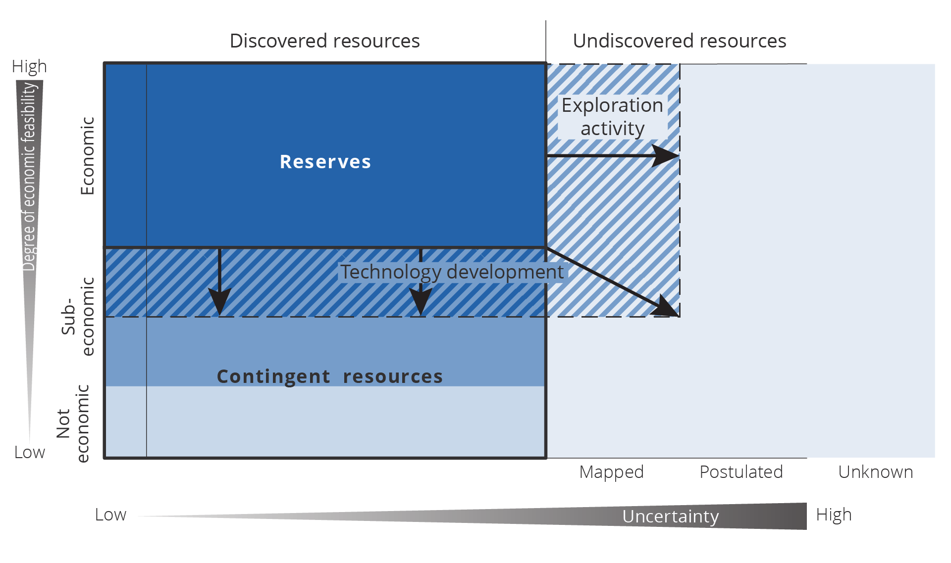 Figure 4.5 This figure is a modified version of the approach taken by American geologist Vincent McKelvey
