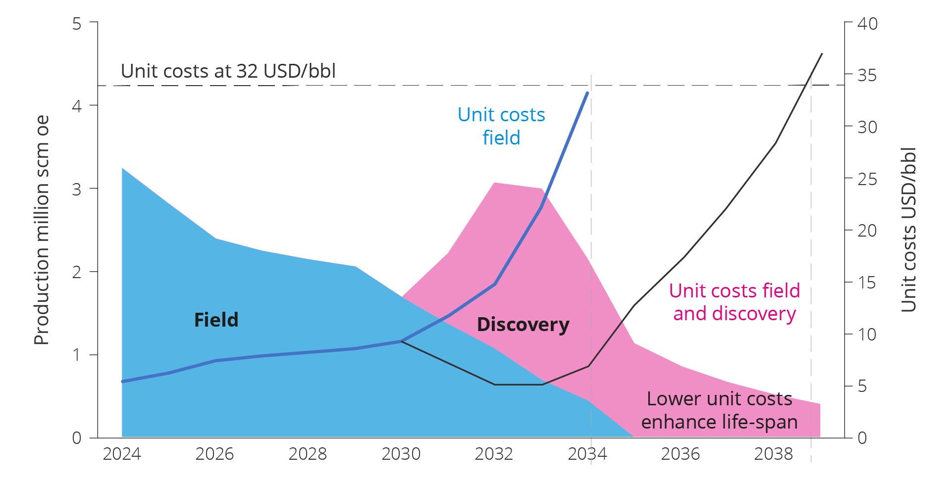 Figure 5.12 Connecting new discoveries to existing fields and infrastructure