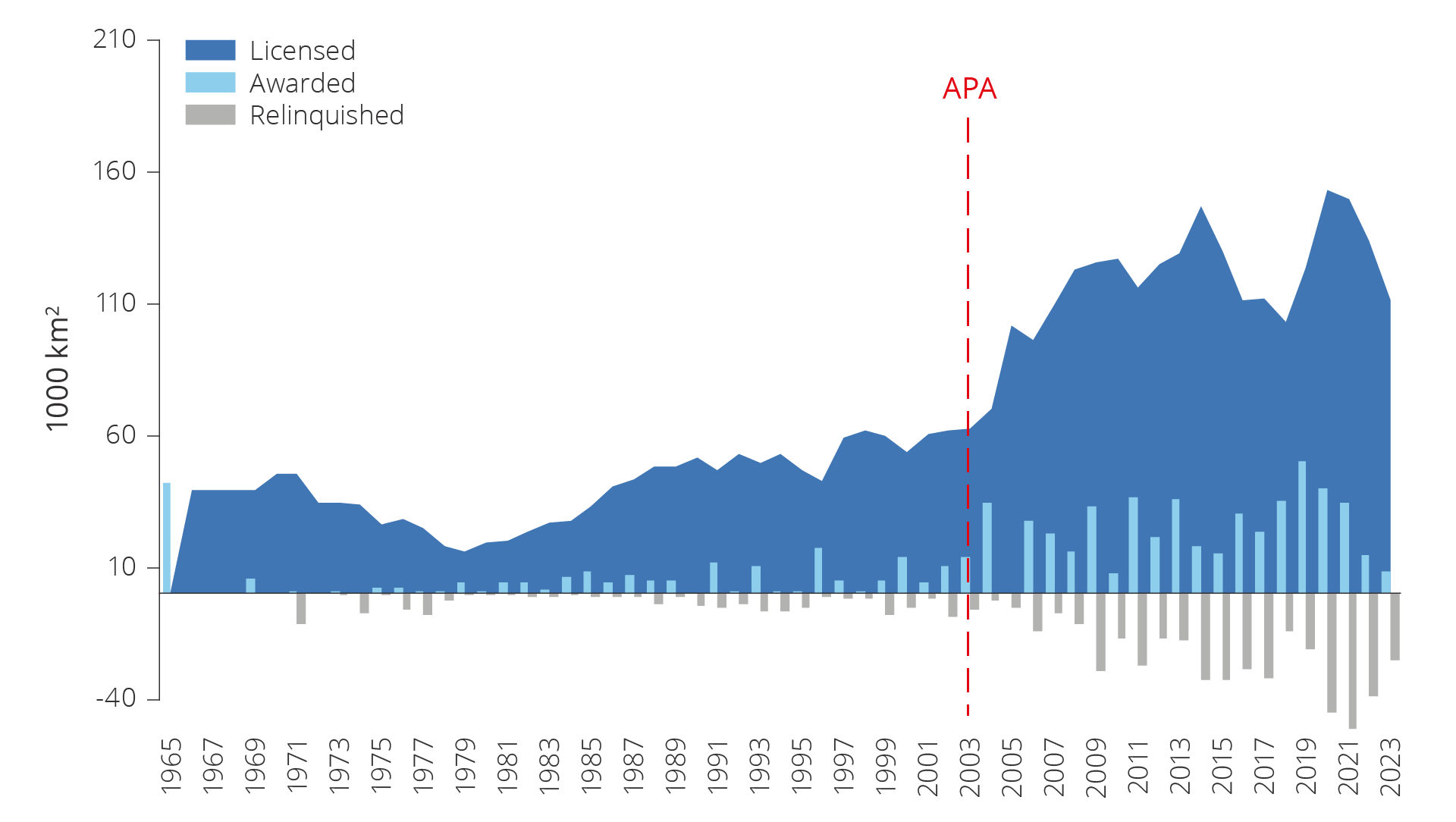 Figure 5.21 Development in available exploration acreage on the NCS.