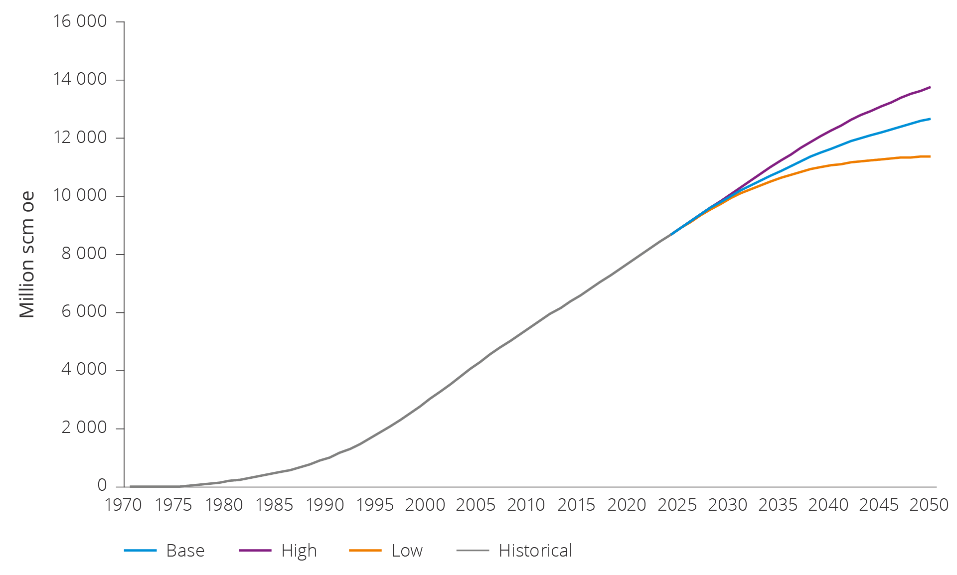 Figure 4.8 Projection of accumulated production leading up to 2050 in the three scenarios.