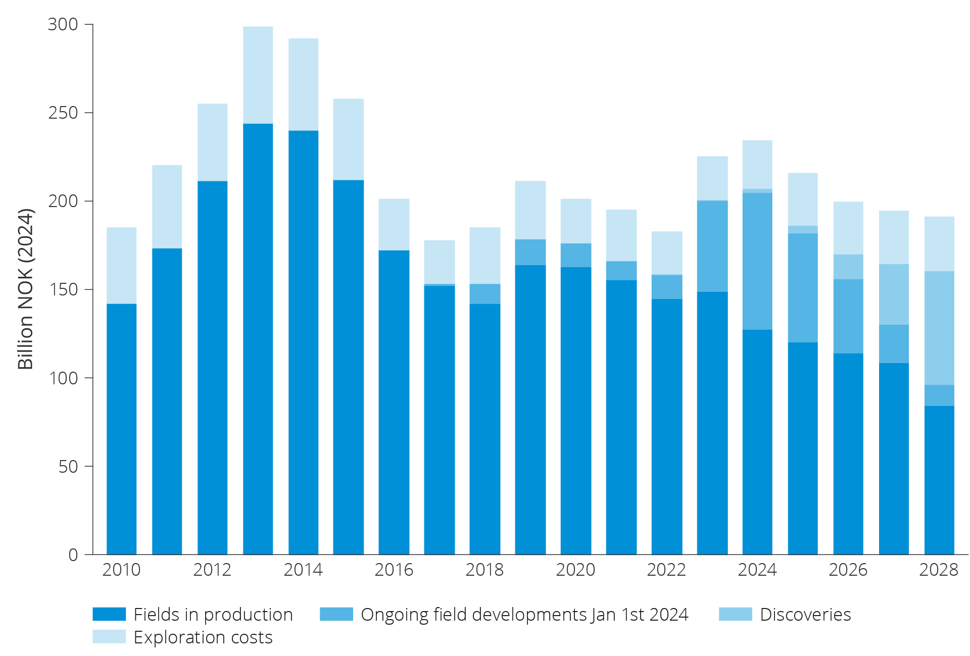 Figure 3.5 Historical petroleum investments and projections for future petroleum investments on the NCS.