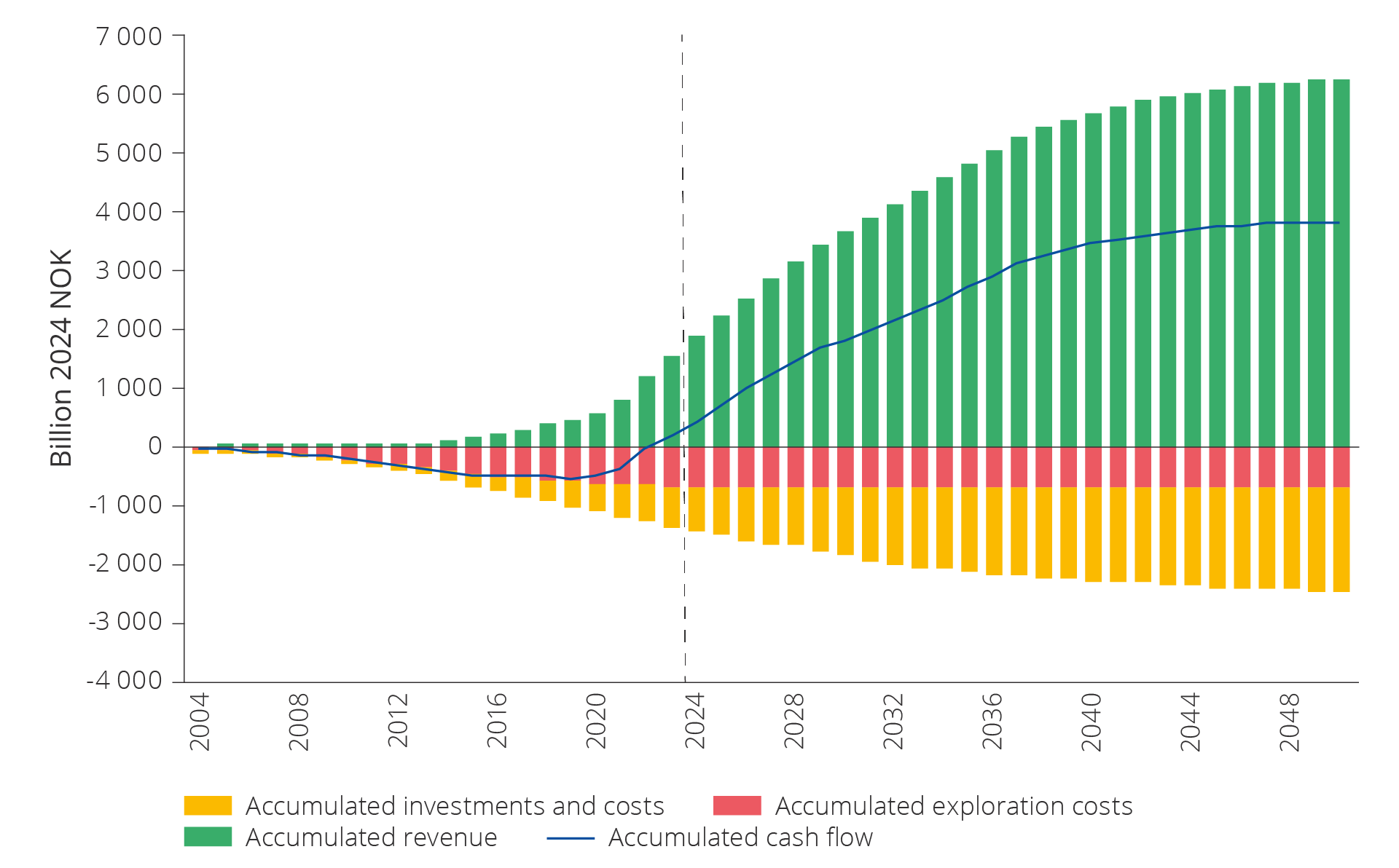 Figure 6.2 Accumulated cash flow up to 2050 from exploration in the last 20 years (2004–2023)