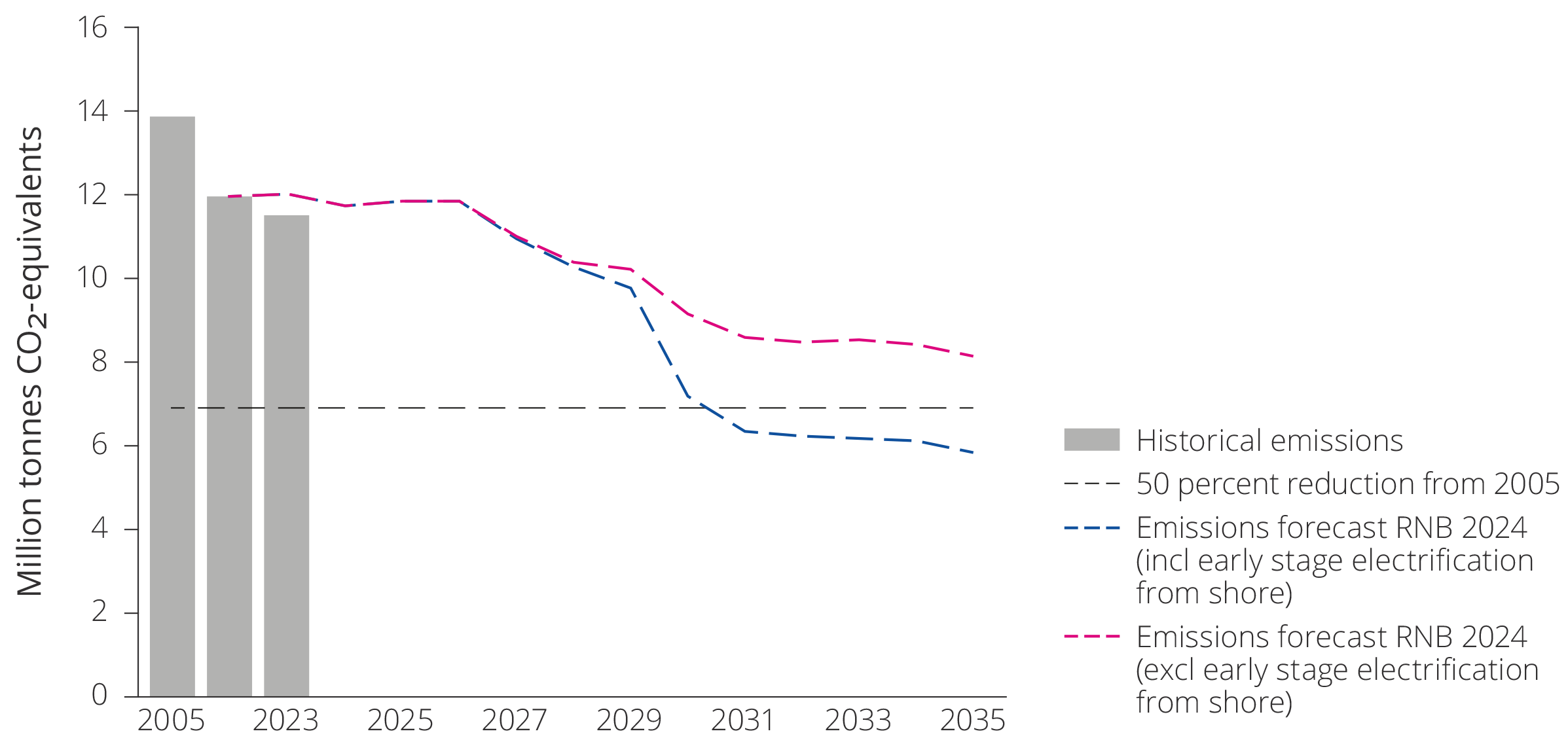 Figure 6.10 Historical emissions, as well as the Norwegian Offshore Directorate's two projected emission trajectories
