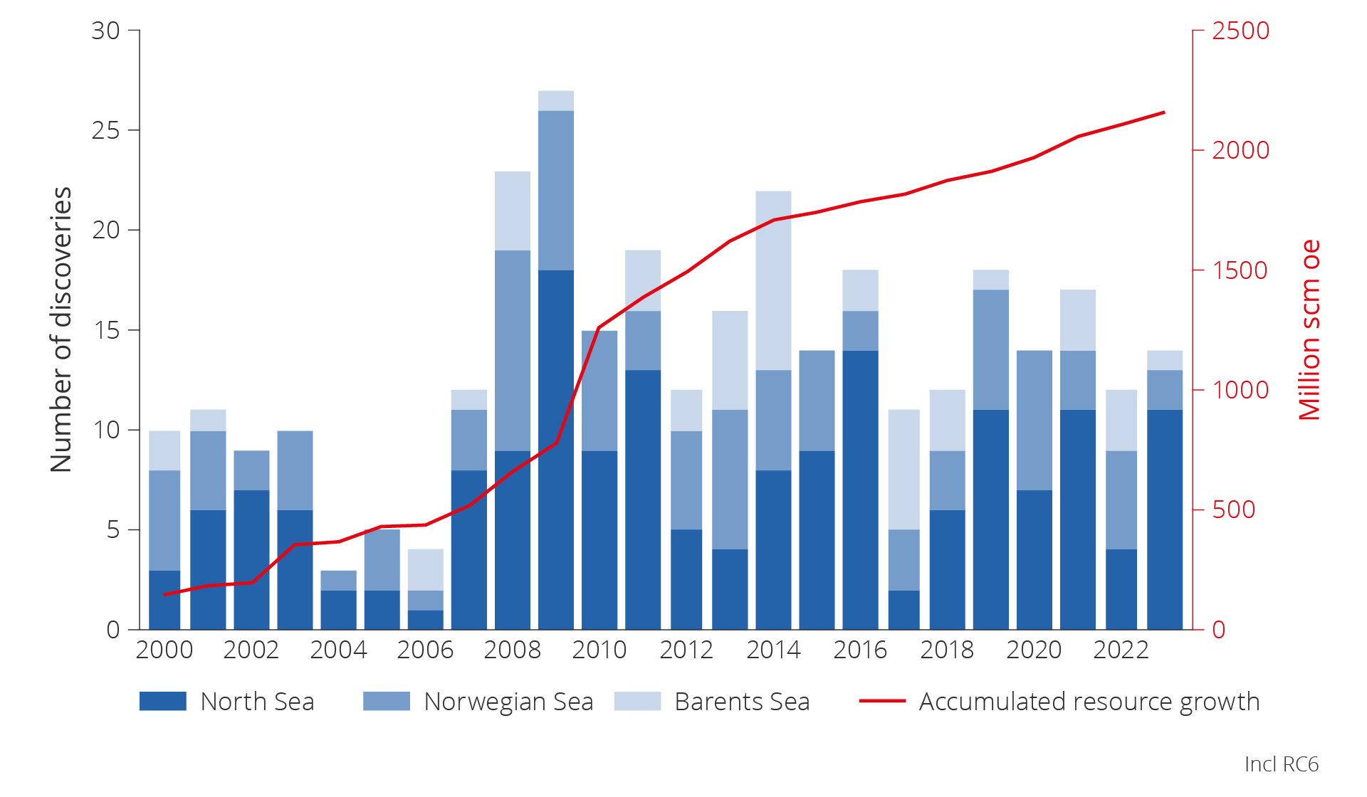 Figure 5.26 Number of discoveries per NCS area and total resource growth, 2000–2023.
